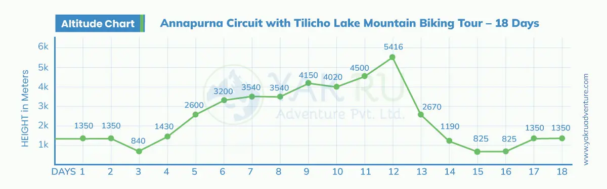 Annapurna Circuit with Tilicho Lake Mountain Biking Tour