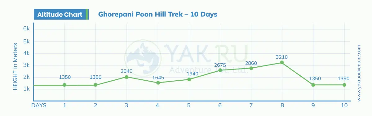 Ghorepani Poon Hill Trek Altitude Map