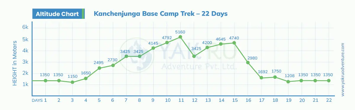 Kanchenjunga-Base-Camp-Trek-Altitude-Map