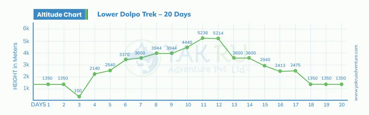 Lower-Dolpo-Trek-altitude-Map
