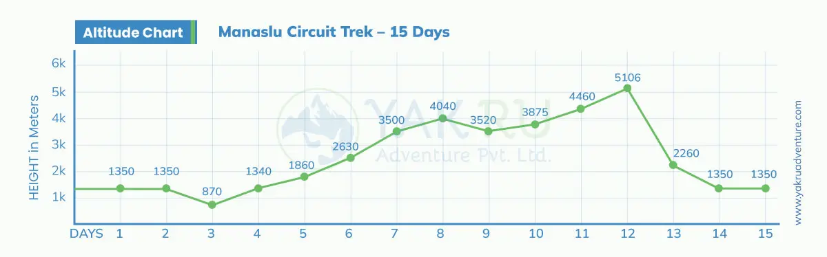 Manaslu-Circuit-Trek-altitude-map